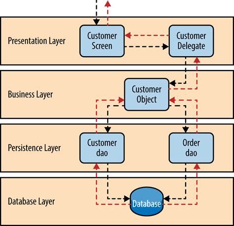 1. Layered Architecture - Software Architecture Patterns [Book]