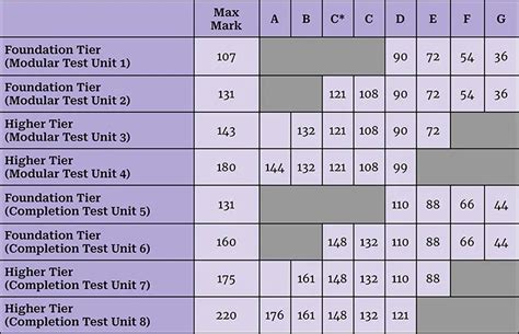 GCSE Grade Boundaries - All Boards 2022 - 2023