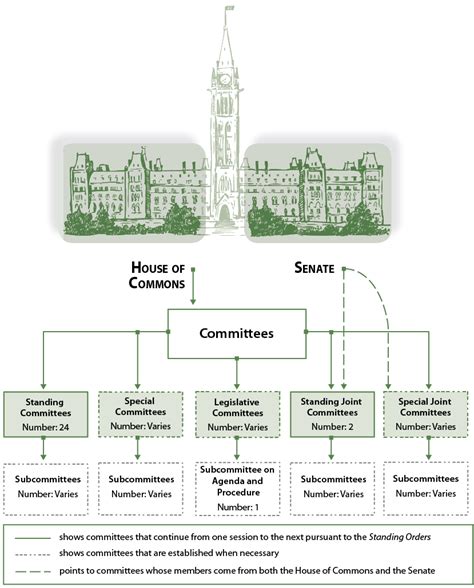 Types of Committees and Mandates - Committees - House of Commons Procedure and Practice, Third ...