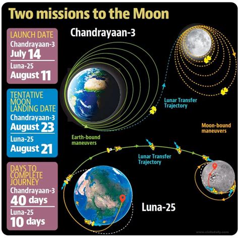 Lunar South Pole Mission: Russia’s Luna 25 and India’s Chandrayaan-3 - Civilsdaily