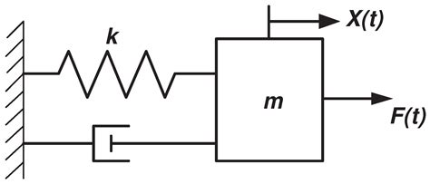 Spring Mass Damper System Equation - snugtips