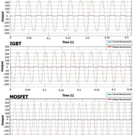 Inverter Simulation Output DC/AC Converter Simulation Result DC/AC... | Download Scientific Diagram