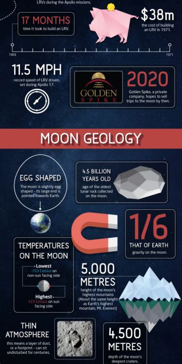 Moon Facts | American Infographic