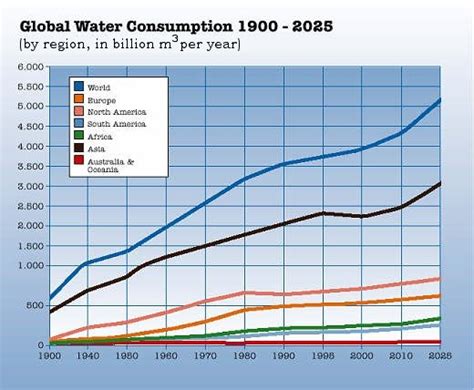 Global Water Consumption 1900-2025 | SIMCenter