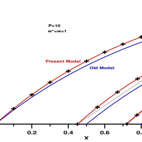 Aqueous phase concentration vs distance for different front propagation... | Download Scientific ...