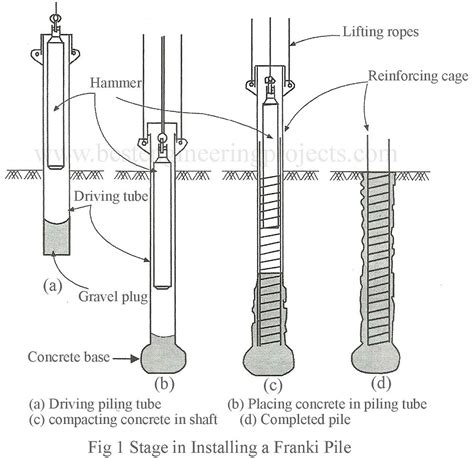 Uncased Cast-in-Situ Concrete Piles – Types and Uses ~ Civil Buzzer