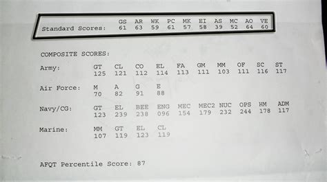 How To Read Your Asvab Scores - read.iesanfelipe.edu.pe