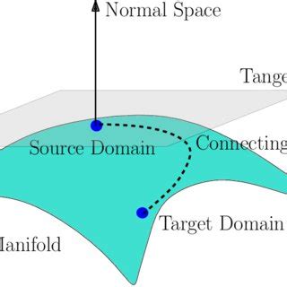 The space of symmetric positive definite matrices forms a Riemannian... | Download Scientific ...