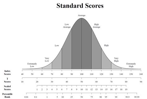 Special Education Printable Bell Curve With Standard Scores - Printable And Enjoyable Learning