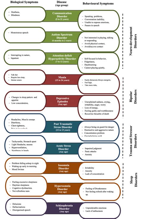 Biological and behavioural symptoms of different psychological ...