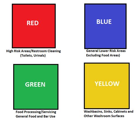 A guide to colour coding for cleaning equipment | Clena Supplies