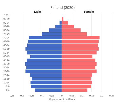 Finland data and statistics - World in maps