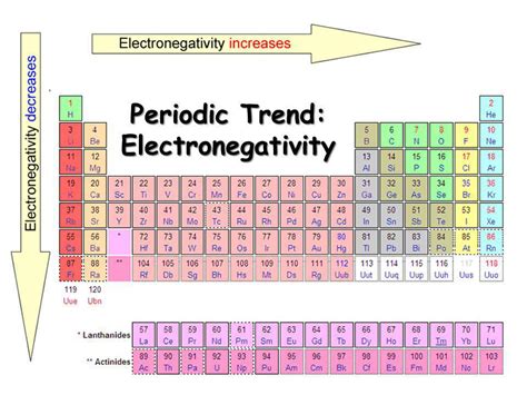 What trend in electronegativity do you see as you go across a period ...