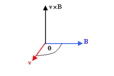 Magnetic Force Formula