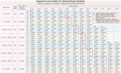 Grating Weight Chart - My Bios