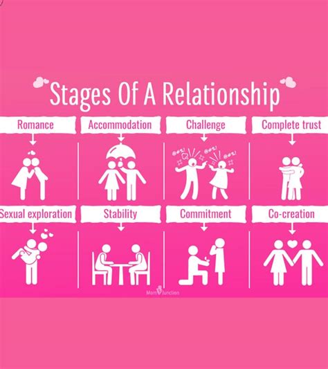 Stages of relationship offer everyone lifetime commitment: - Green Host IT