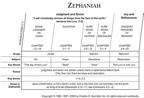 Book of Zephaniah Overview - Insight for Living Ministries