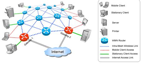 Wireless Mesh Networks