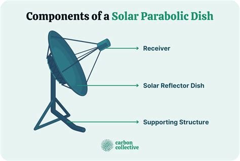 Solar Parabolic Dish | What It Is, How It Works, & Its Benefits