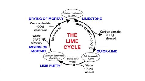 6c. Brickwork: The lime cycle - YouTube