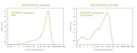 Anhydrous Lactose Family by Kerry - Pharma Excipients