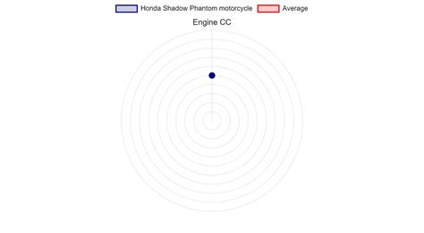 Honda Shadow Phantom motorcycle Specs & Charts - motorcyclecharts.com