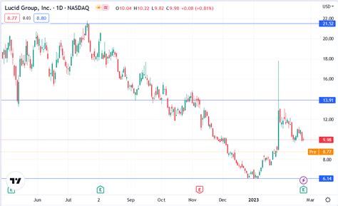 Lucid Stock Fell 13.1% on Q4 Earnings on FY22 Production Miss