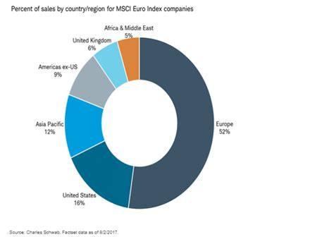 The STOXX Europe 600 Index Companies’ Sales by Country/Region ...