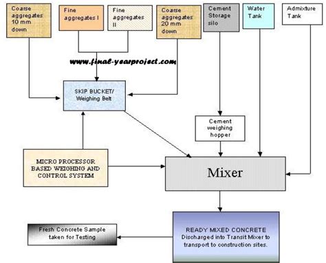 Ready Mix Concrete Civil Project Report - Free Final Year Project's