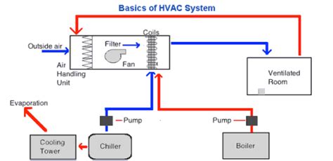 Basics of HVAC System