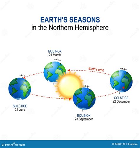 Earth`s. Seasons in the Northern Hemisphere Stock Vector - Illustration ...