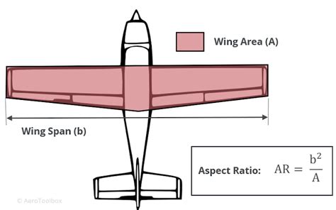 Wing Loads and Structural Layout | AeroToolbox
