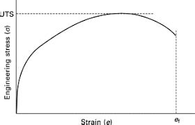 How to Calculate and Solve for Percentage Elongation, Ductility | Mechanical Properties