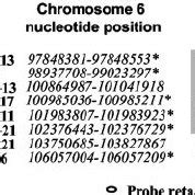 Example of fluorescence in situ hybridization probes hybridized to... | Download Scientific Diagram