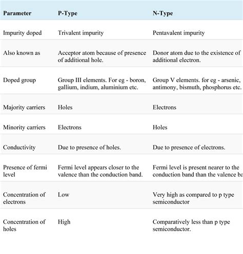 Differences Between P-Type and N-Type Semiconductor | Linquip