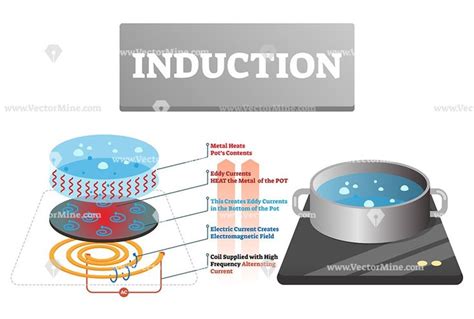 Induction vector illustration – VectorMine | Eddy current, Induction ...