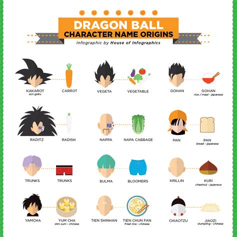 DRAGON BALL character name origine :) | Dragon ball, Dragon ball z ...