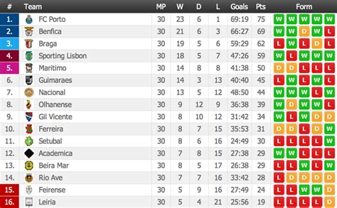 Portugal Liga Table - Homecare24