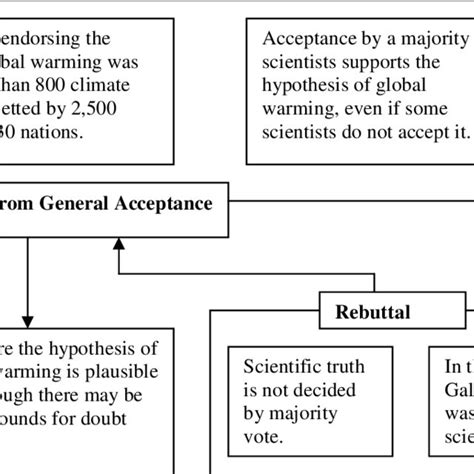 Objection to the Argument in the Scientific Truth Example | Download ...