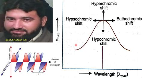 spectroscopy | auxochrome | chromophore | hypsochromic and bathochromic ...