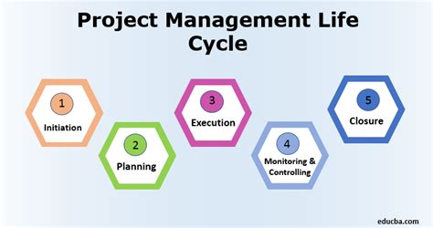 Project Management Life Cycle | 5 Amazing Phases of Project Life Cycle