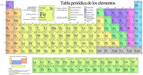 Tiempo de Tareas: Tabla Periodica de los Elementos