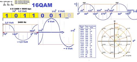 SISTEM MODULASI: QPSK DAN QAM