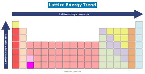 Lattice Energy Table