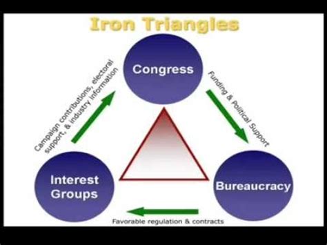 US Government Teachers Blog: Iron Triangles Explained