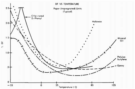 Dissipation Factor - Capacitors, a technical bulletin by Electrocube