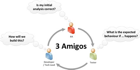 Three Amigos - Blended Agile Delivery Toolkit - Agile Tools