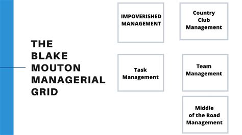 Blake Mouton Managerial Grid - Advantages And Disadvantages