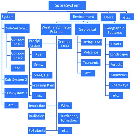 System Breakdown Structure