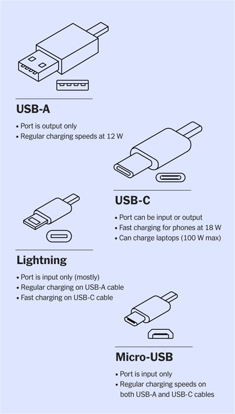 Why You Should Switch to USB-C Fast Charging Now | Wirecutter